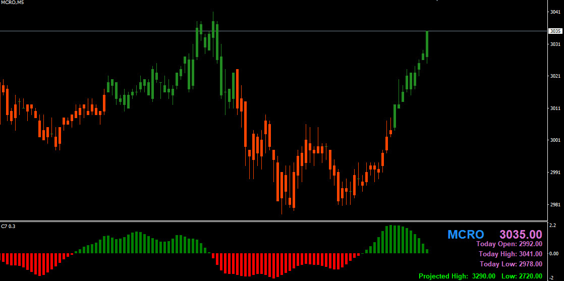 MACD