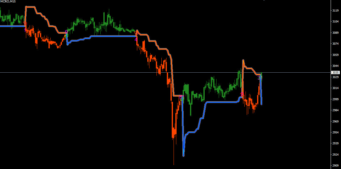 Supertrend